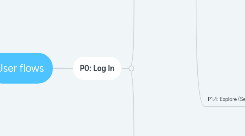 Mind Map: User flows