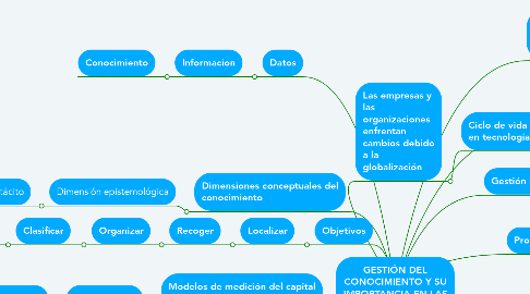 Mind Map: GESTIÓN DEL CONOCIMIENTO Y SU IMPORTANCIA EN LAS ORGANIZACIONES