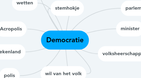 Mind Map: Democratie