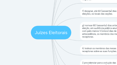 Mind Map: Juízes Eleitorais