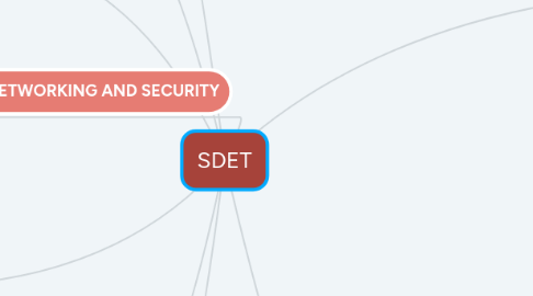 Mind Map: SDET