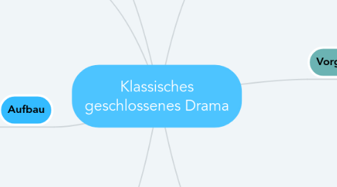 Mind Map: Klassisches geschlossenes Drama