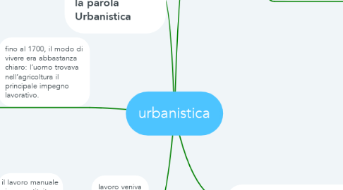 Mind Map: urbanistica