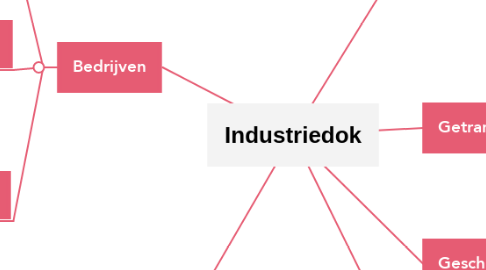 Mind Map: Industriedok