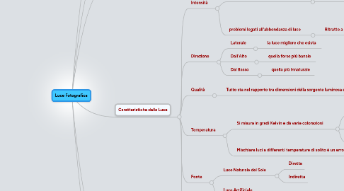 Mind Map: Luce Fotografica