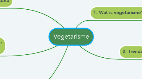 Mind Map: Vegetarisme