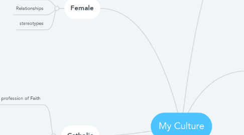 Mind Map: My Culture