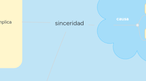 Mind Map: sinceridad