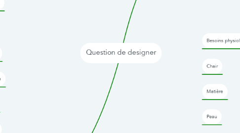 Mind Map: Question de designer