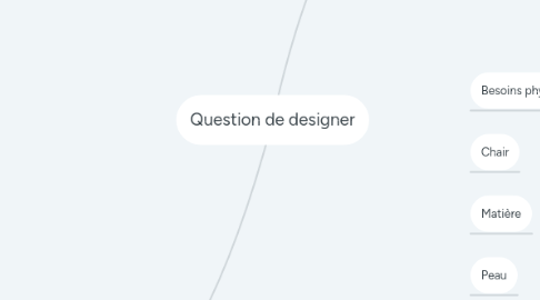 Mind Map: Question de designer