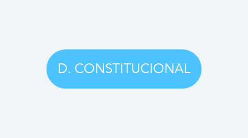 Mind Map: D. CONSTITUCIONAL