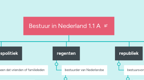 Mind Map: Bestuur in Nederland 1.1 A