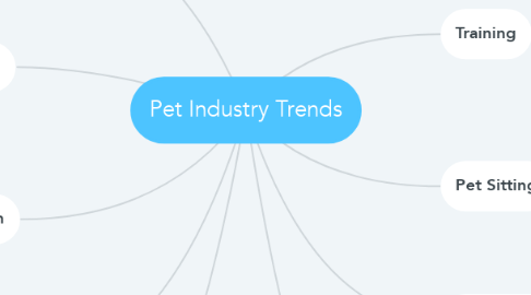 Mind Map: Pet Industry Trends