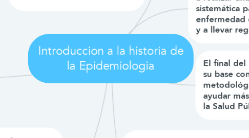 Mind Map: Introduccion a la historia de la Epidemiologia
