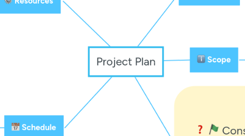 Mind Map: Project Plan