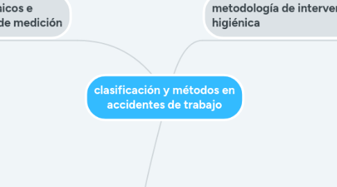 Mind Map: clasificación y métodos en accidentes de trabajo