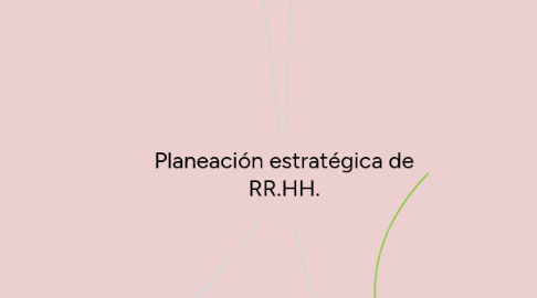 Mind Map: Planeación estratégica de RR.HH.