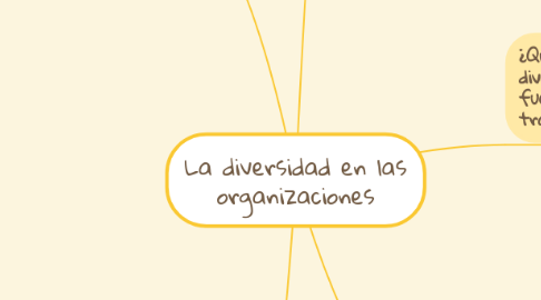 Mind Map: La diversidad en las organizaciones