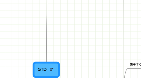 Mind Map: GTD