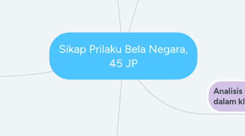 Mind Map: Sikap Prilaku Bela Negara, 45 JP