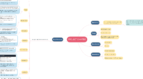 Mind Map: PROJECT CHARTER