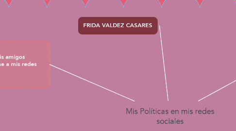Mind Map: Mis Políticas en mis redes sociales