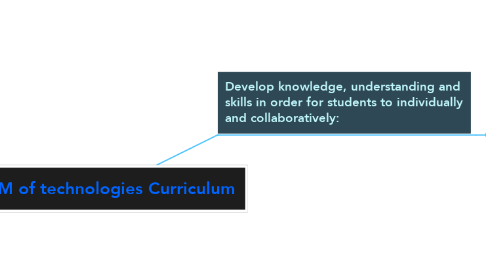 Mind Map: AIM of technologies Curriculum