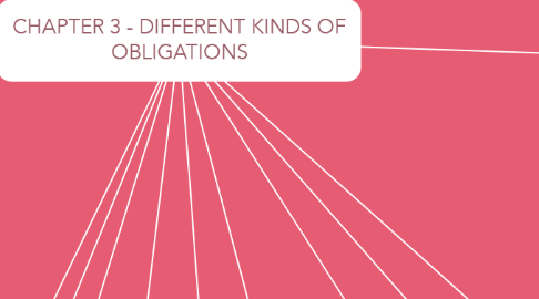 Mind Map: CHAPTER 3 - DIFFERENT KINDS OF OBLIGATIONS