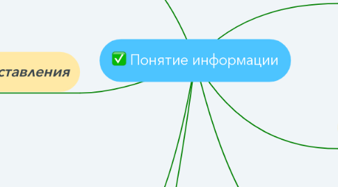 Mind Map: Понятие информации