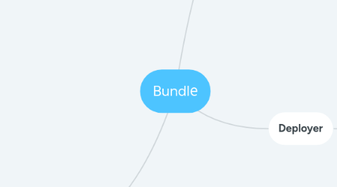 Mind Map: Bundlе