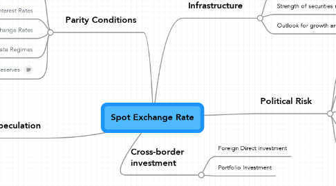 Mind Map: Spot Exchange Rate