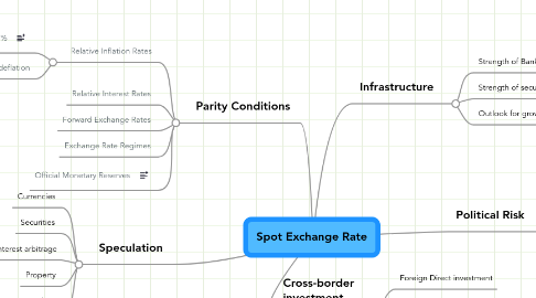 Mind Map: Spot Exchange Rate