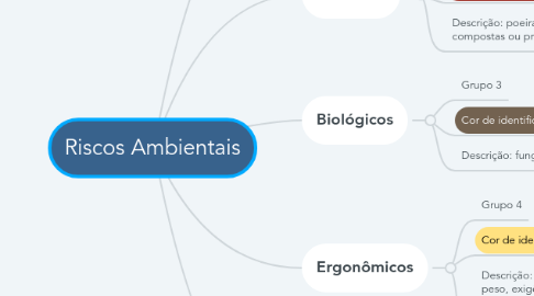 Mind Map: Riscos Ambientais