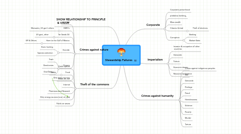 Mind Map: Stewardship Failures