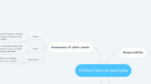 Mind Map: Uniform Service examples