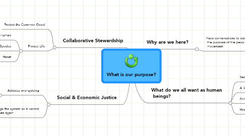 Mind Map: What is our purpose?