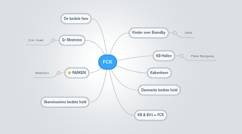 Mind Map: FCK