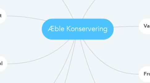 Mind Map: Æble Konservering