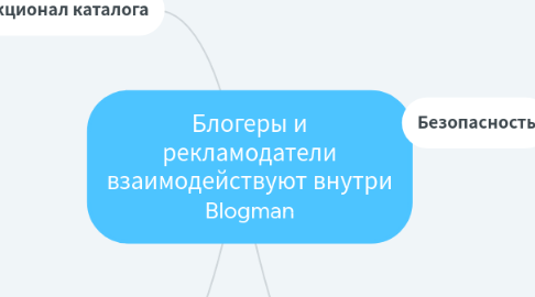 Mind Map: Блогеры и рекламодатели взаимодействуют внутри Blogman