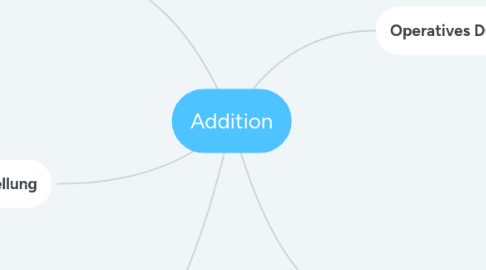 Mind Map: Addition