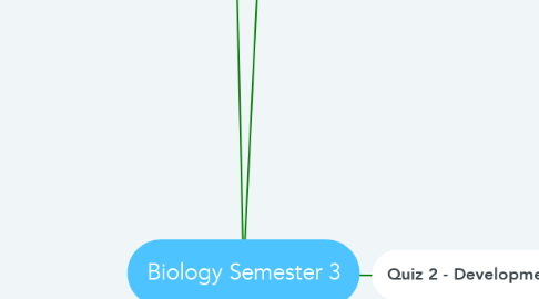 Mind Map: Biology Semester 3