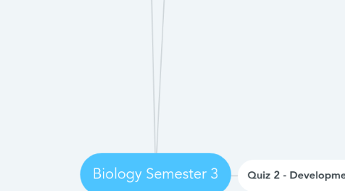 Mind Map: Biology Semester 3