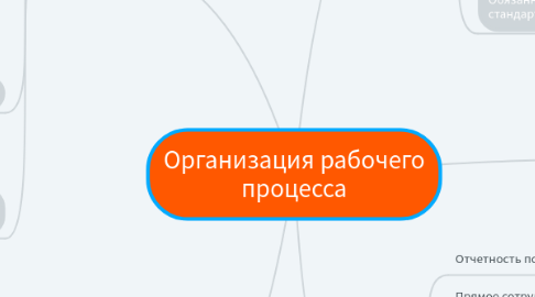 Mind Map: Организация рабочего процесса