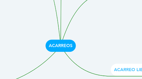 Mind Map: ACARREOS