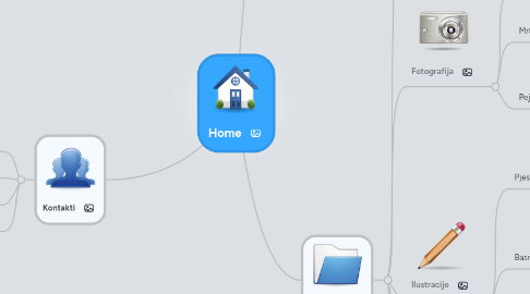 Mind Map: Home