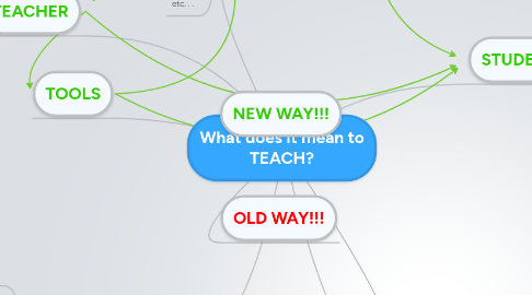 Mind Map: What does it mean to TEACH?