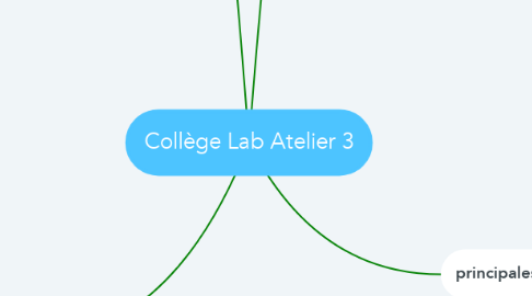Mind Map: Collège Lab Atelier 3