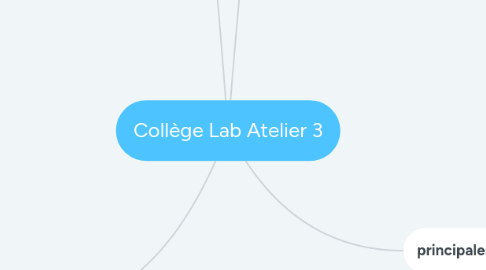 Mind Map: Collège Lab Atelier 3