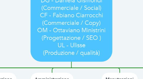 Mind Map: Organigramma BBC ---------------- FC - Fabio Carucci (Qualità) MT - Manuela Tenti (Commerciale - Assistenza) DG - Daniela Gismondi (Commerciale / Social) CF - Fabiano Ciarrocchi (Commerciale / Copy) OM - Ottaviano Ministrini (Progettazione / SEO ) UL - Ulisse (Produzione / qualità)