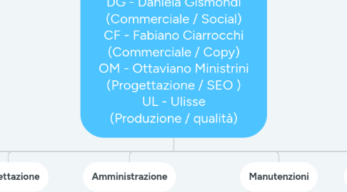 Mind Map: Organigramma BBC ---------------- FC - Fabio Carucci (Qualità) MT - Manuela Tenti (Commerciale - Assistenza) DG - Daniela Gismondi (Commerciale / Social) CF - Fabiano Ciarrocchi (Commerciale / Copy) OM - Ottaviano Ministrini (Progettazione / SEO ) UL - Ulisse (Produzione / qualità)